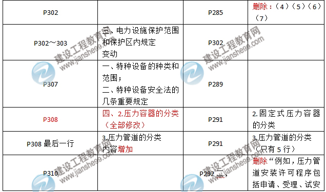 2016年二級建造師《機(jī)電工程管理與實務(wù)》新舊教材對比