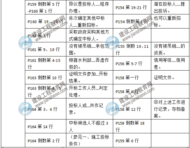 2016年二級建造師《水利水電工程管理與實(shí)務(wù)》新舊教材對比