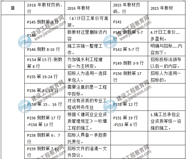2016年二級建造師《水利水電工程管理與實(shí)務(wù)》新舊教材對比