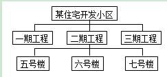 2016二建施工管理：項目結(jié)構(gòu)圖（3.7）