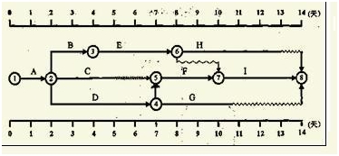2016一建《項(xiàng)目管理》每日一練：雙代號(hào)網(wǎng)絡(luò)（3.24）
