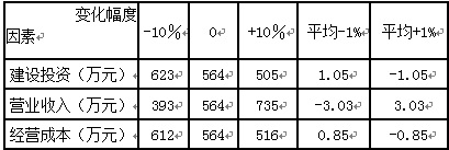 2016一建《工程經(jīng)濟(jì)》每日一練:?jiǎn)我蛩孛舾行苑治觯?.1)