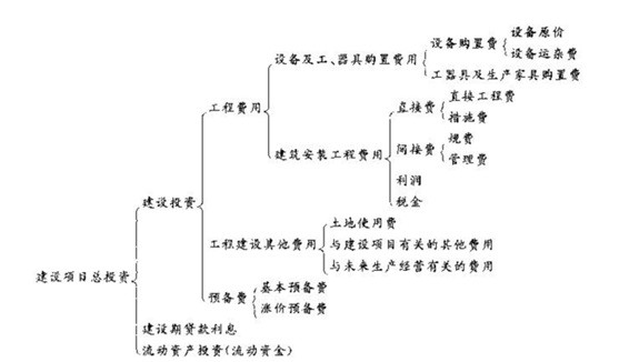 2012年咨詢工程師考試項(xiàng)目《決策分析與評(píng)價(jià)》試題及答案