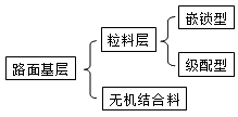 路面基層（底基層）施工技術(shù)