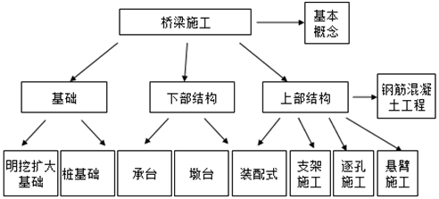 橋梁的組成、分類、施工技術(shù)及測量