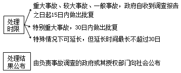 建設(shè)工程法規(guī)：事故報告及相應(yīng)措施