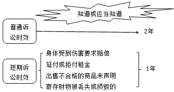 建設(shè)工程法規(guī):證據(jù)和訴訟時(shí)效