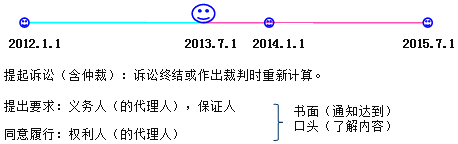 建設(shè)工程法規(guī):證據(jù)和訴訟時(shí)效