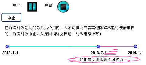 建設(shè)工程法規(guī):證據(jù)和訴訟時(shí)效