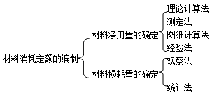 2017二建施工管理：材料消耗定額 