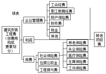 按費用構(gòu)成要素劃分安裝工程費用項目組成