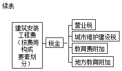 按費用構(gòu)成要素劃分安裝工程費用項目組成