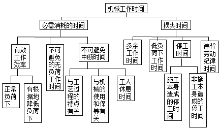 施工管理：機械工作時間消耗的分類