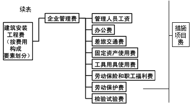 按費用構(gòu)成要素劃分安裝工程費用項目組成