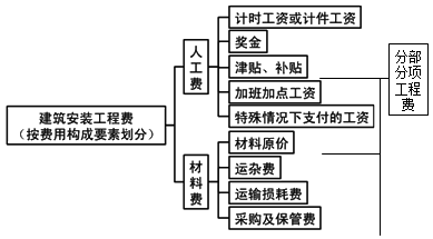 按費用構(gòu)成要素劃分安裝工程費用項目組成