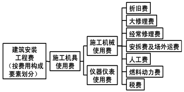 按費用構(gòu)成要素劃分安裝工程費用項目組成