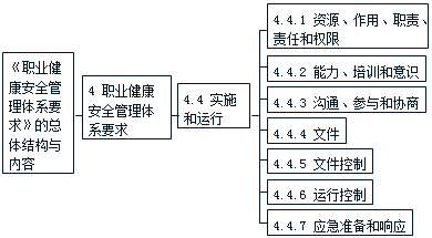 施工管理：職業(yè)健康安全管理體系標(biāo)準(zhǔn)要點(diǎn)