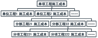施工管理:施工成本計(jì)劃的編制方法