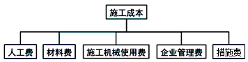 施工管理:施工成本計(jì)劃的編制方法