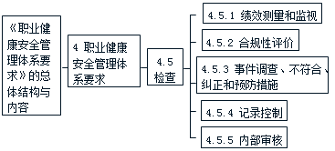 施工管理：職業(yè)健康安全管理體系標(biāo)準(zhǔn)要點(diǎn)