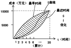 施工管理:施工成本計(jì)劃的編制方法