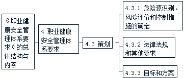 施工管理：職業(yè)健康安全管理體系標(biāo)準(zhǔn)要點(diǎn)