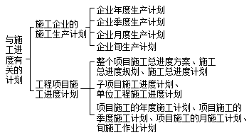 建設工程施工管理:施工方進度計劃的類型