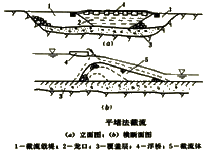 二級建造師水利水電:截流的基本方法