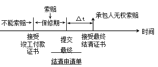 建設(shè)工程施工管理：承包人提出索賠的期限