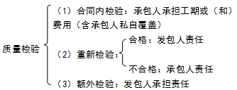 施工管理：有關(guān)質(zhì)量控制的主要條款內(nèi)容