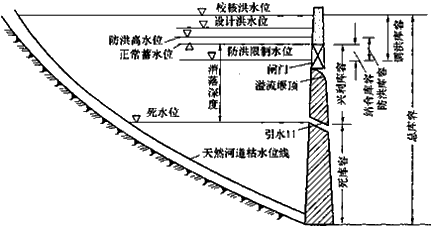 水利水電：水庫與堤防的特征水位