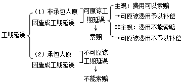 施工管理：有關進度控制的主要條款內容