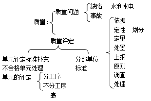 二級(jí)建造師水利水電：工程項(xiàng)目施工管理