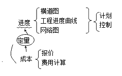 二級(jí)建造師水利水電：工程項(xiàng)目施工管理