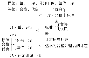水利水電：水利水電工程施工質(zhì)量評定