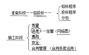 二級(jí)建造師水利水電：工程項(xiàng)目施工管理