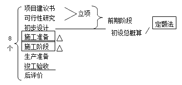 二級(jí)建造師水利水電：工程項(xiàng)目施工管理