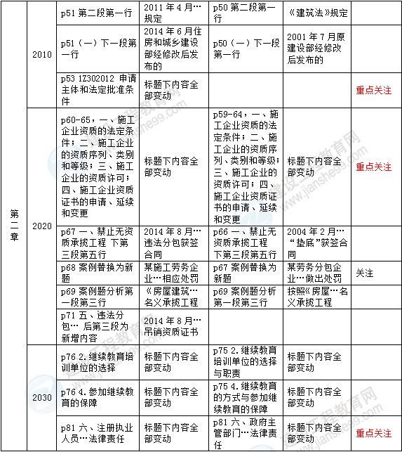 2016年一級(jí)建造師《建設(shè)工程法規(guī)及相關(guān)知識(shí)》新舊教材對(duì)比