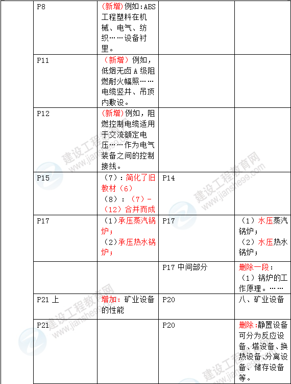 2016年一級建造師《機(jī)電工程管理與實務(wù)》新舊教材對比