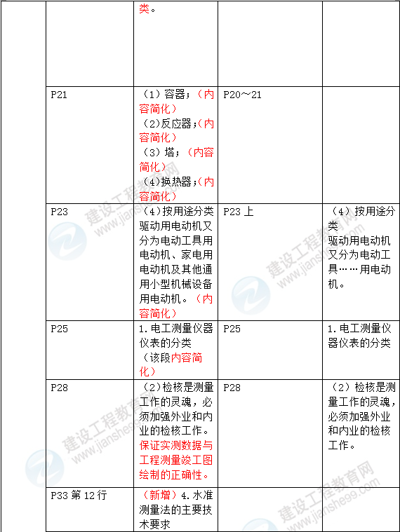 2016年一級建造師《機(jī)電工程管理與實務(wù)》新舊教材對比