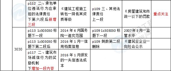 2016年一級(jí)建造師《建設(shè)工程法規(guī)及相關(guān)知識(shí)》新舊教材對(duì)比