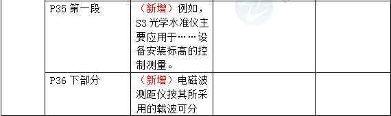 2016年一級建造師《機(jī)電工程管理與實務(wù)》新舊教材對比