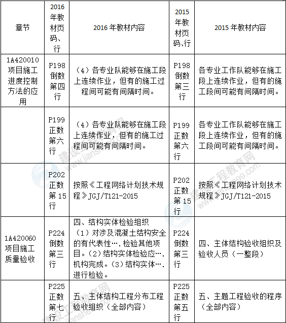 2016年一級建造師《建筑工程管理與實(shí)務(wù)》新舊教材對比