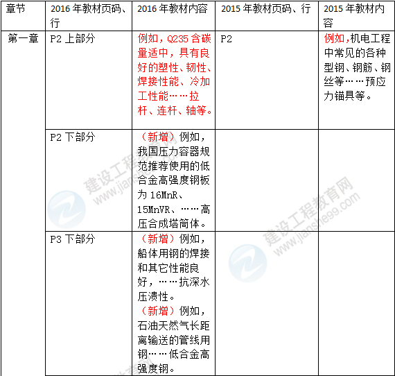 2016年一級建造師《機(jī)電工程管理與實務(wù)》新舊教材對比