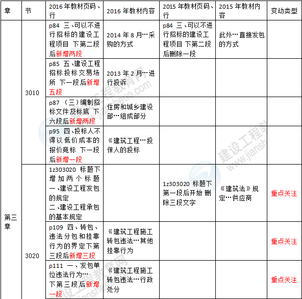 2016年一級(jí)建造師《建設(shè)工程法規(guī)及相關(guān)知識(shí)》新舊教材對(duì)比