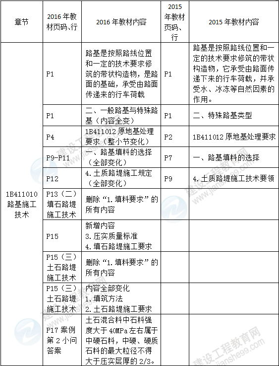 2016年一級(jí)建造師《公路工程管理與實(shí)務(wù)》新舊教材對(duì)比