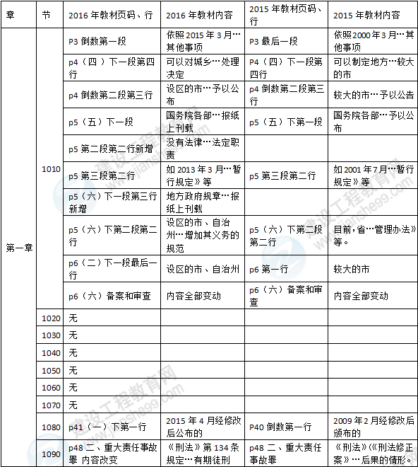 2016年一級(jí)建造師《建設(shè)工程法規(guī)及相關(guān)知識(shí)》新舊教材對(duì)比