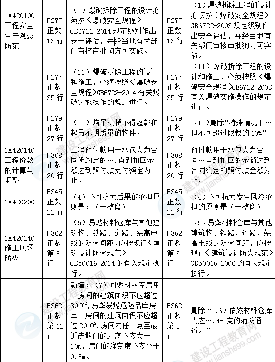 2016年一級建造師《建筑工程管理與實(shí)務(wù)》新舊教材對比