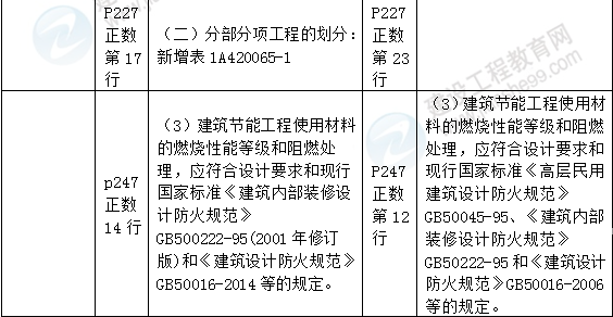 2016年一級建造師《建筑工程管理與實(shí)務(wù)》新舊教材對比