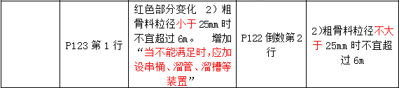 2016年一級建造師《建筑工程管理與實務》新舊教材對比